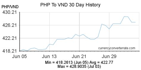 Philippine Peso to Vietnamese Dong Exchange Rate Chart .